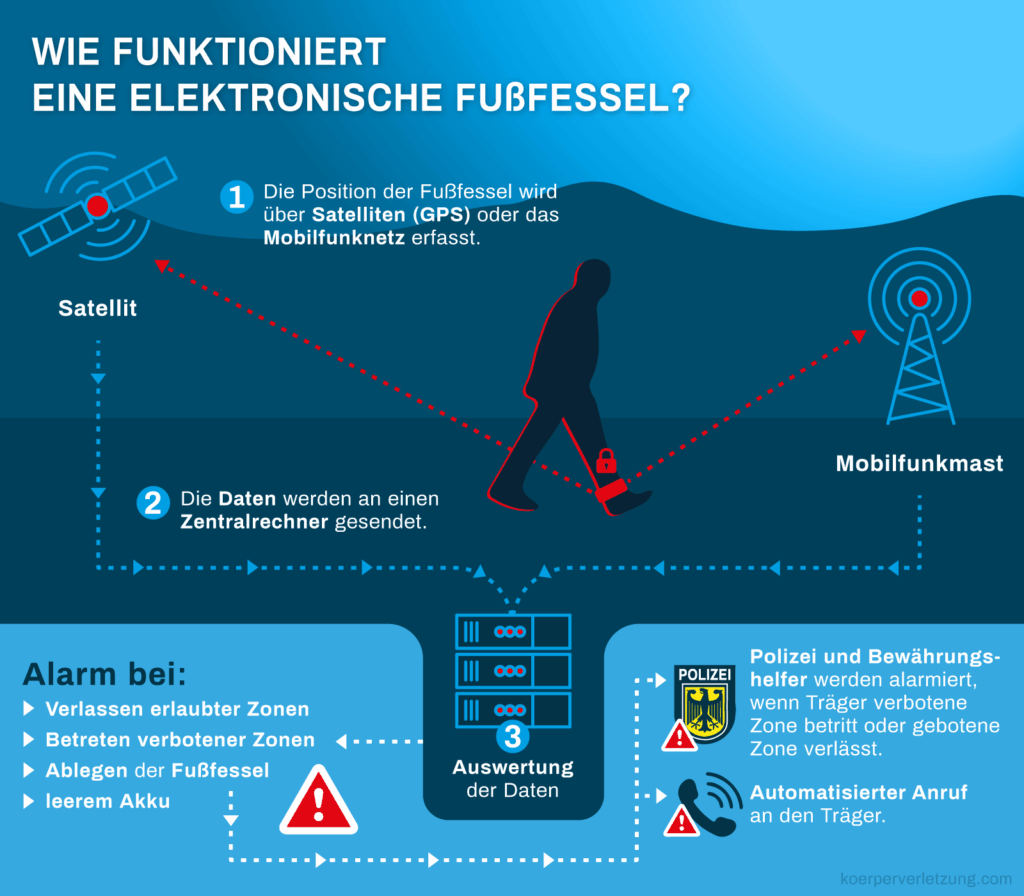 Die folgende Infografik zeigt, wie eine elektronische Fußfessel funktioniert.